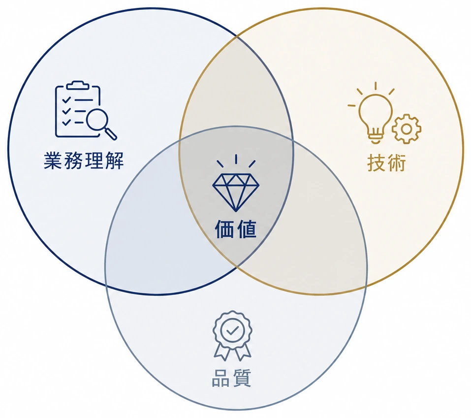 業務理解・技術・品質が重なり「価値」が生まれる図